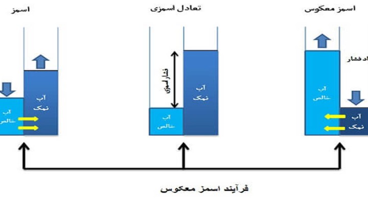 آیا اسمز معکوس همه نوع آلودگی‌ها را حذف می‌کند؟