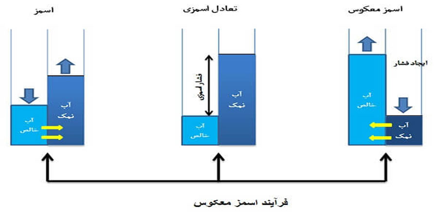 آیا اسمز معکوس همه نوع آلودگی‌ها را حذف می‌کند؟